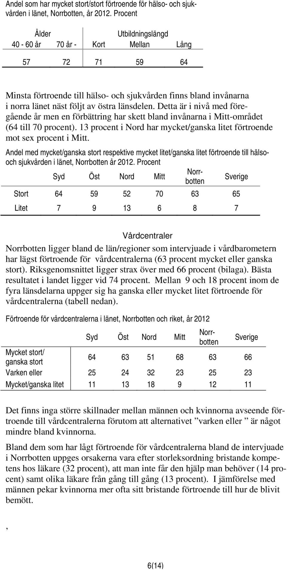 Detta är i nivå med föregående år men en förbättring har skett bland invånarna i Mitt-området (64 till 70 procent). 13 procent i Nord har mycket/ganska litet förtroende mot sex procent i Mitt.