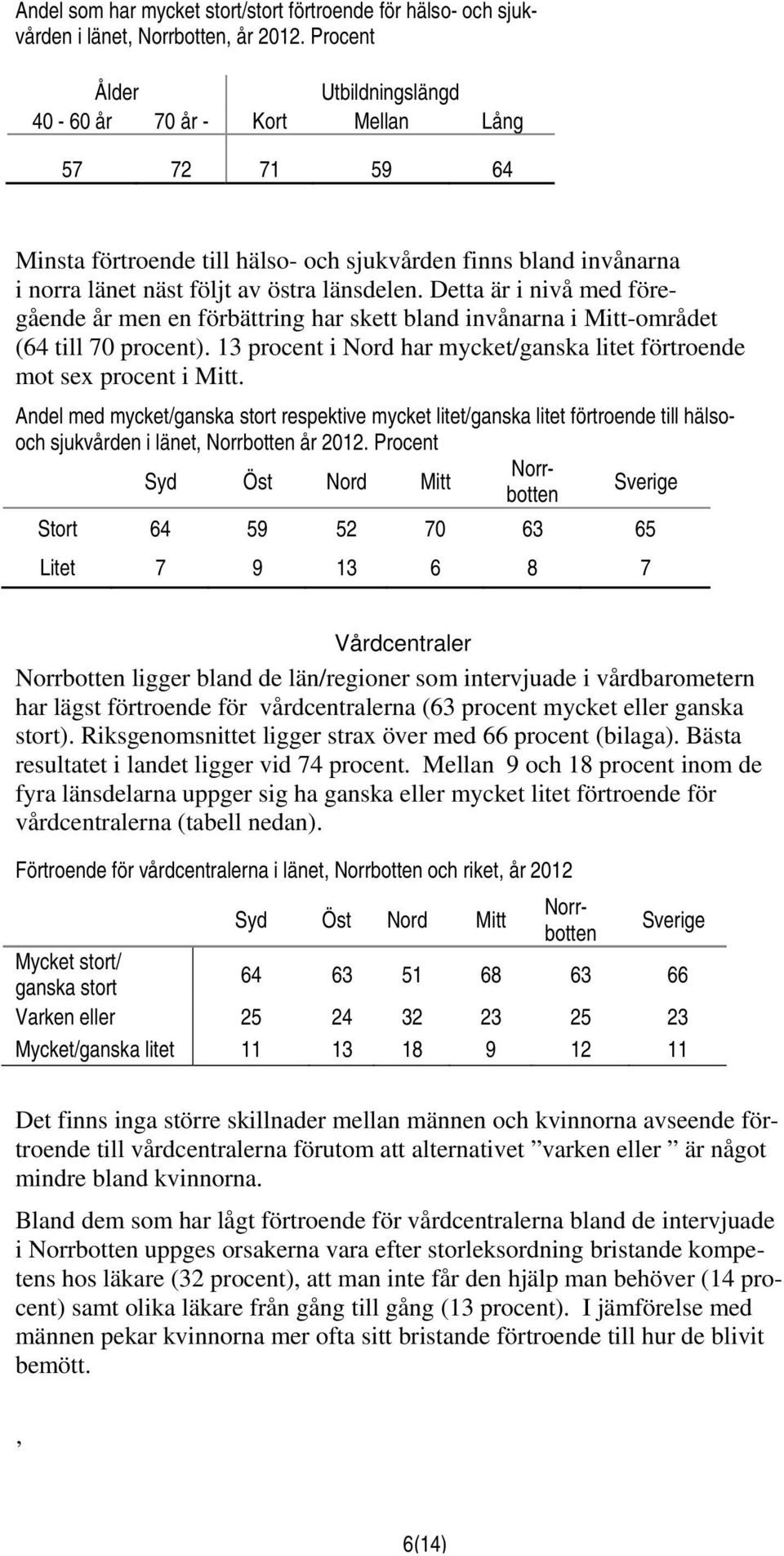 Detta är i nivå med föregående år men en förbättring har skett bland invånarna i Mitt-området (64 till 70 procent). 13 procent i Nord har mycket/ganska litet förtroende mot sex procent i Mitt.