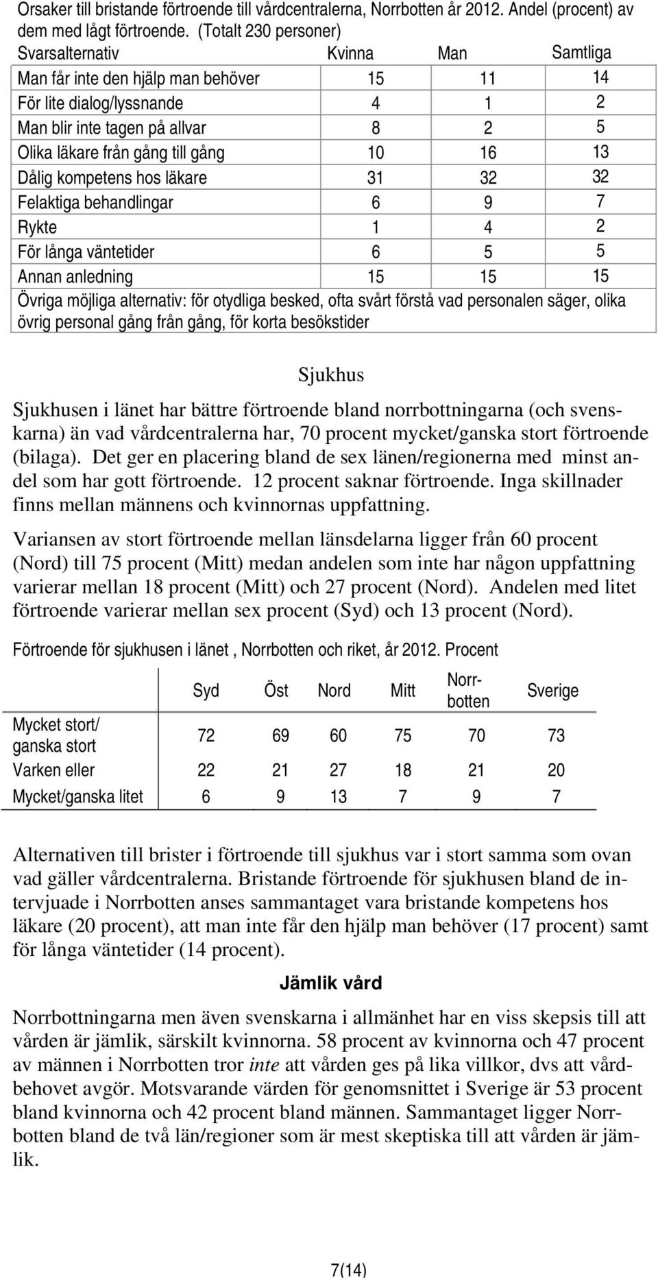 gång 10 16 13 Dålig kompetens hos läkare 31 32 32 Felaktiga behandlingar 6 9 7 Rykte 1 4 2 För långa väntetider 6 5 5 Annan anledning 15 15 15 Övriga möjliga alternativ: för otydliga besked, ofta