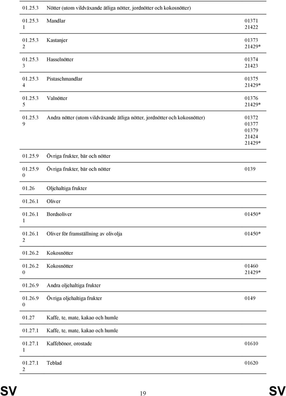 kokosnötter) 7 77 7 *.. Övriga frukter, bär och nötter.. Övriga frukter, bär och nötter.6 Oljehaltiga frukter.6. Oliver.6..6. Bordsoliver * Oliver för framställning av olivolja *.