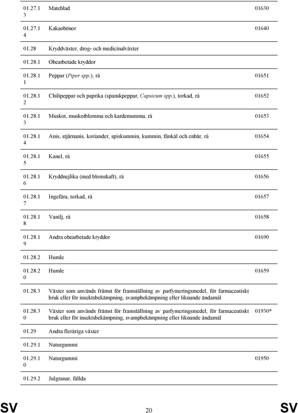 ), torkad, rå 6 Muskot, muskotblomma och kardemumma, rå 6 Anis, stjärnanis, koriander, spiskummin, kummin, fänkål och enbär, rå 6 Kanel, rå 6 Kryddnejlika (med blomskaft), rå 66 Ingefära, torkad, rå