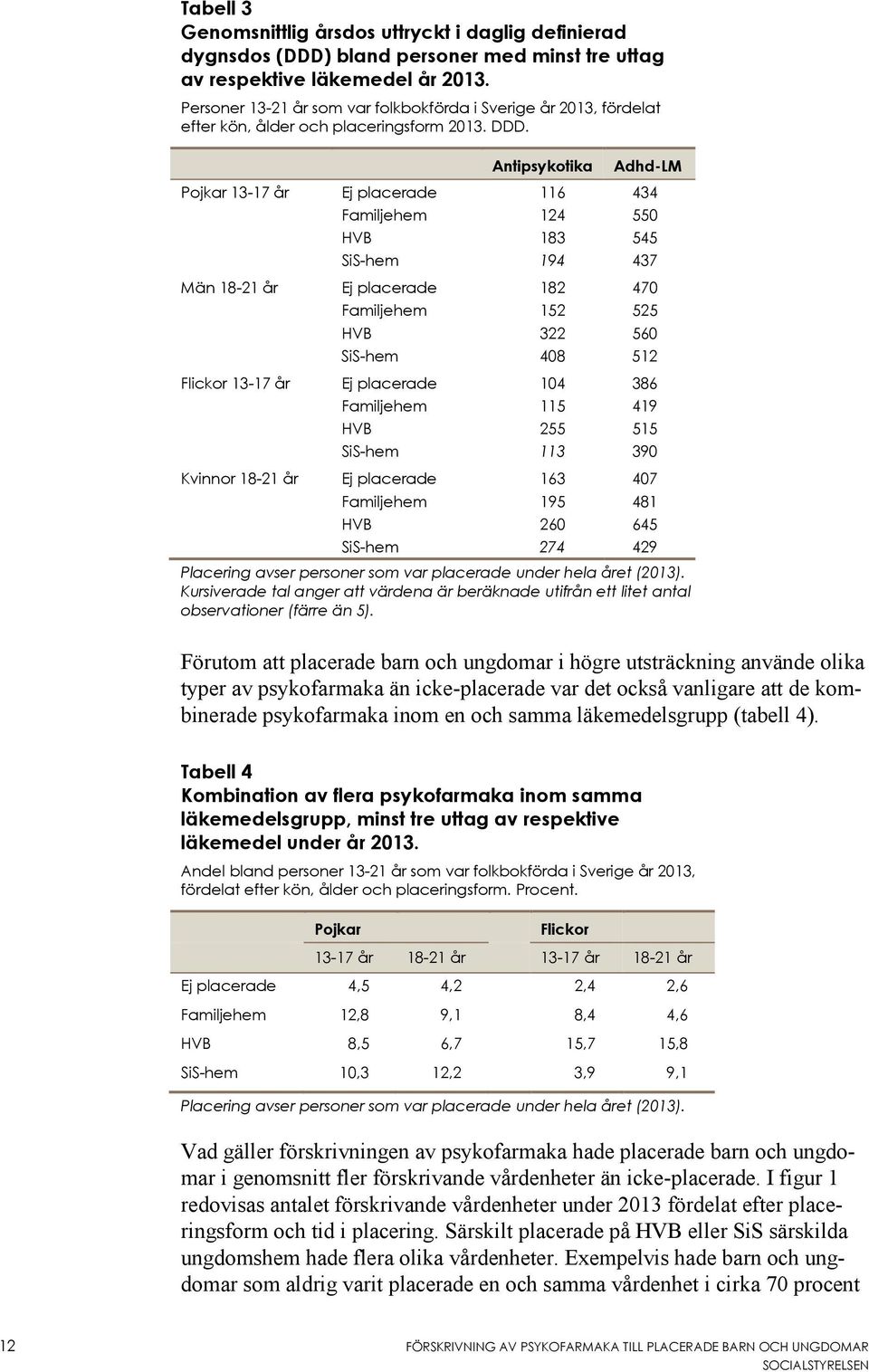 Antipsykotika Adhd-LM Pojkar 13-17 år Ej placerade 116 434 Familjehem 124 550 HVB 183 545 SiS-hem 194 437 Män 18-21 år Ej placerade 182 470 Familjehem 152 525 HVB 322 560 SiS-hem 408 512 Flickor