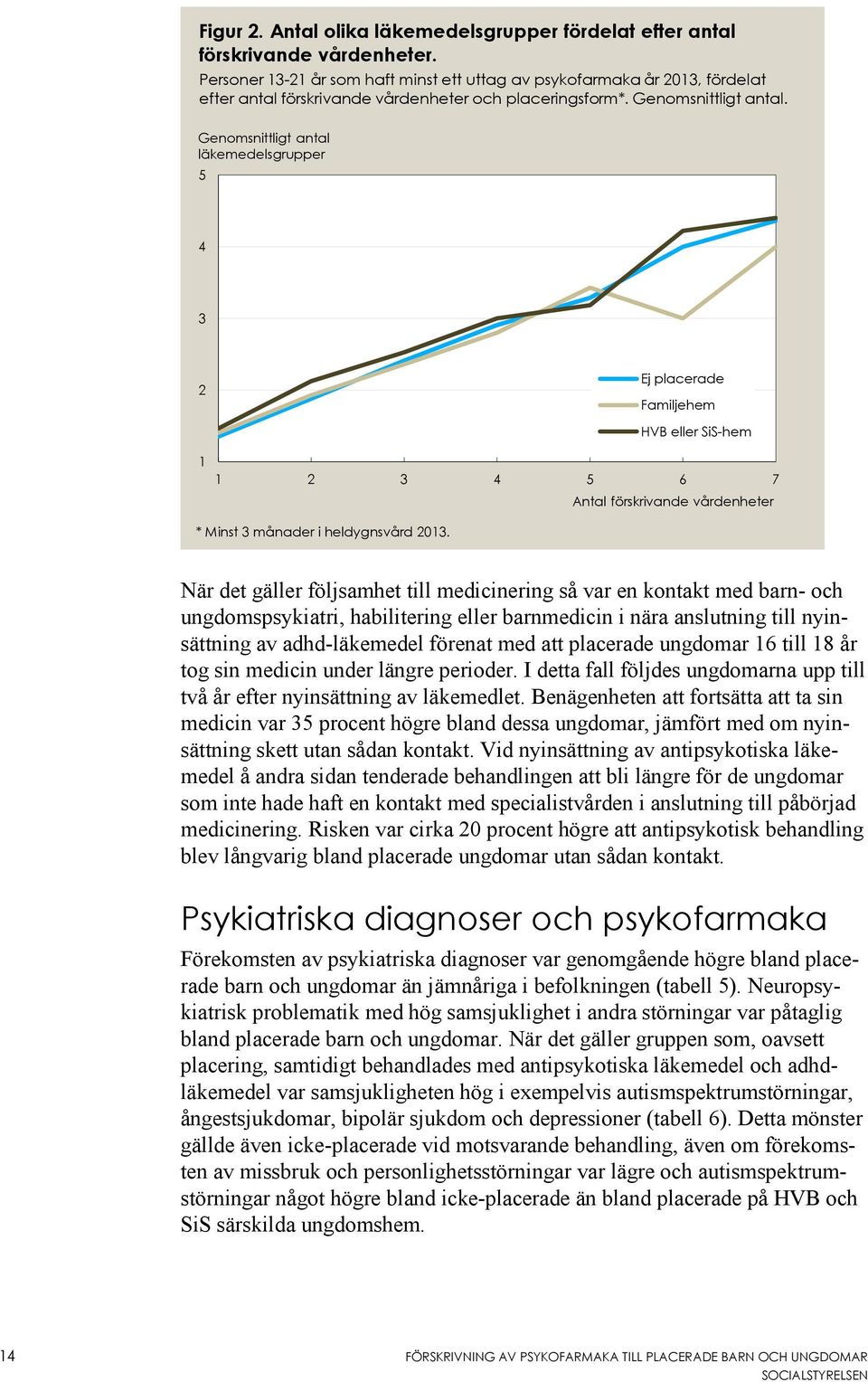 Genomsnittligt antal läkemedelsgrupper 5 4 3 2 Ej placerade Familjehem HVB eller SiS-hem 1 1 2 3 4 5 6 7 Antal förskrivande vårdenheter * Minst 3 månader i heldygnsvård 2013.