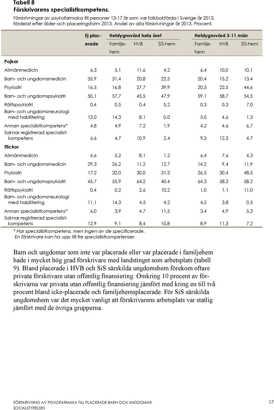 Ej plac- Heldygnsvård hela året Heldygnsvård 3-11 mån erade Familje- HVB SiS-hem Familje- HVB SiS-hem hem hem Pojkar Allmänmedicin 6,3 5,1 11,6 4,2 6,4 10,0 10,1 Barn- och ungdomsmedicin 35,9 31,4