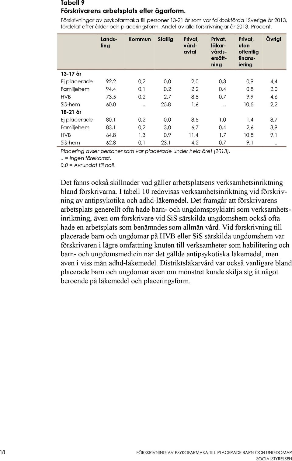 Landsting Kommun Statlig Privat, vårdavtal Privat, läkarvårdsersättning Privat, utan offentlig finansiering Övrigt 13-17 år Ej placerade 92,2 0,2 0,0 2,0 0,3 0,9 4,4 Familjehem 94,4 0,1 0,2 2,2 0,4