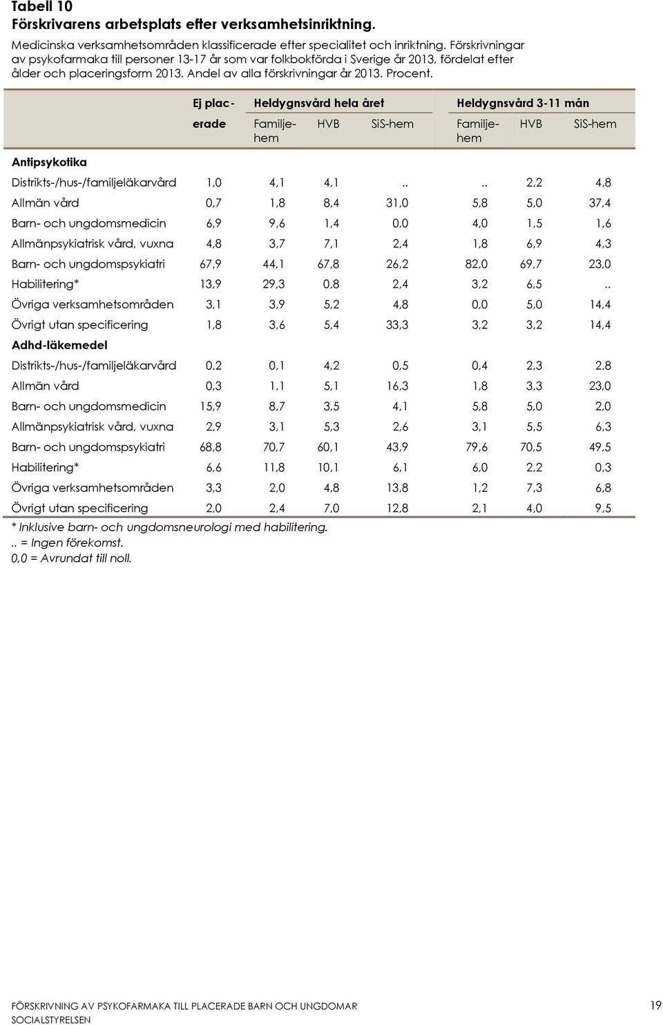 Ej plac- Heldygnsvård hela året Heldygnsvård 3-11 mån erade Familjehem HVB SiS-hem Familjehem HVB SiS-hem Antipsykotika Distrikts-/hus-/familjeläkarvård 1,0 4,1 4,1.