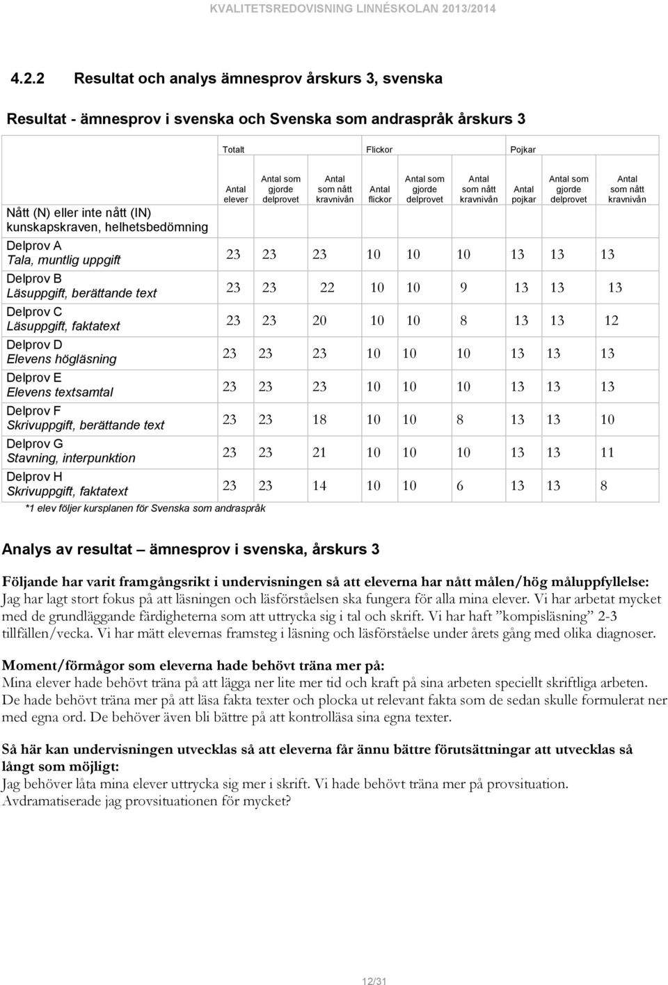 Läsuppgift, berättande text 23 23 22 10 10 9 13 13 13 Delprov C Läsuppgift, faktatext 23 23 20 10 10 8 13 13 12 Delprov D Elevens högläsning 23 23 23 10 10 10 13 13 13 Delprov E Elevens textsamtal 23