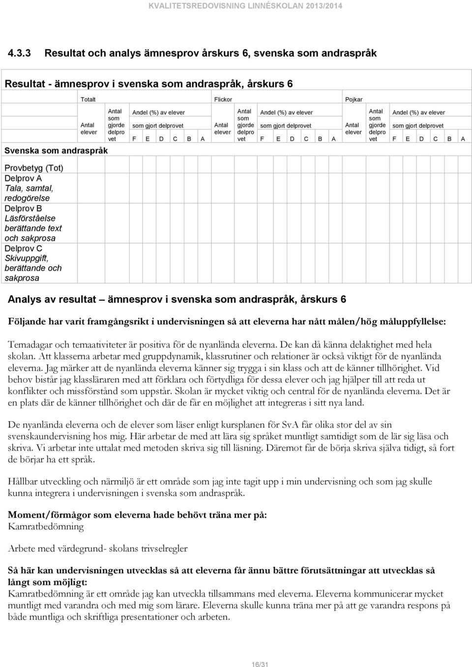 Delprov A Tala, samtal, redogörelse Delprov B Läsförståelse berättande text och sakprosa Delprov C Skivuppgift, berättande och sakprosa Analys av resultat ämnesprov i svenska andraspråk, årskurs 6