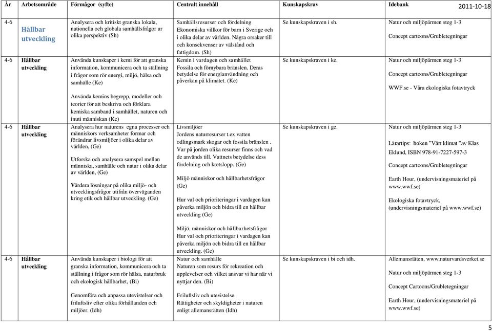 processer och människors verksamheter formar och världen, (Ge) Utforska och analysera samspel mellan människa, samhälle och natur i olika delar av världen, (Ge) Värdera lösningar på olika miljö- och