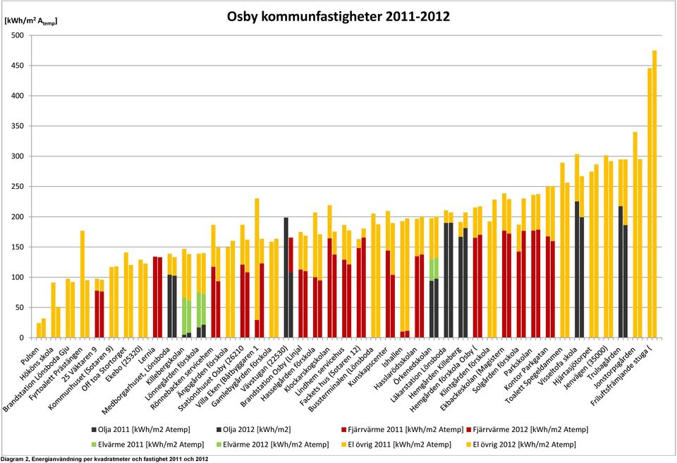 [kwh/m2 Atemp] Elvärme 2011 [kwh/m2 Atemp] Elvärme 2012 [kwh/m2 Atemp] El övrig 2011 [kwh/m2