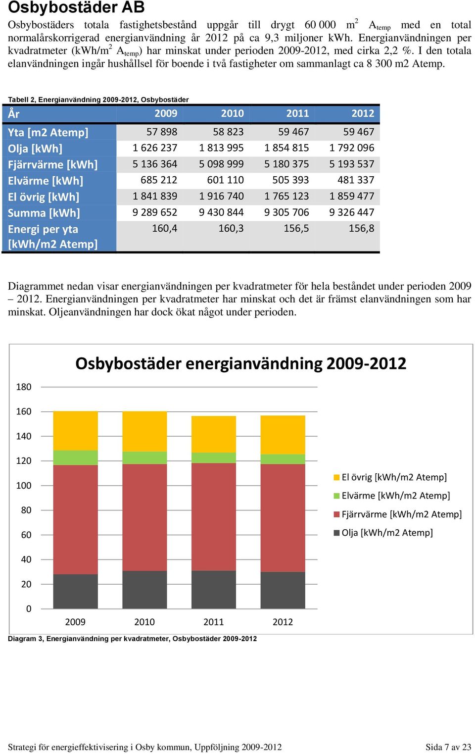 I den totala elanvändningen ingår hushållsel för boende i två fastigheter om sammanlagt ca 8 300 m2 Atemp.