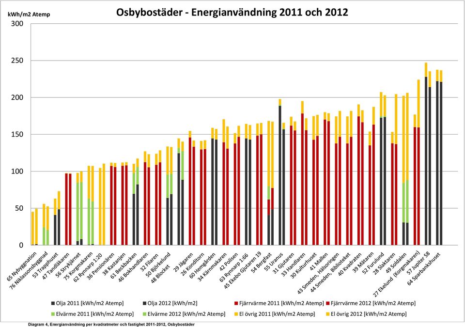 Elvärme 2011 [kwh/m2 Atemp] Elvärme 2012 [kwh/m2 Atemp] El övrig 2011 [kwh/m2 Atemp] El övrig