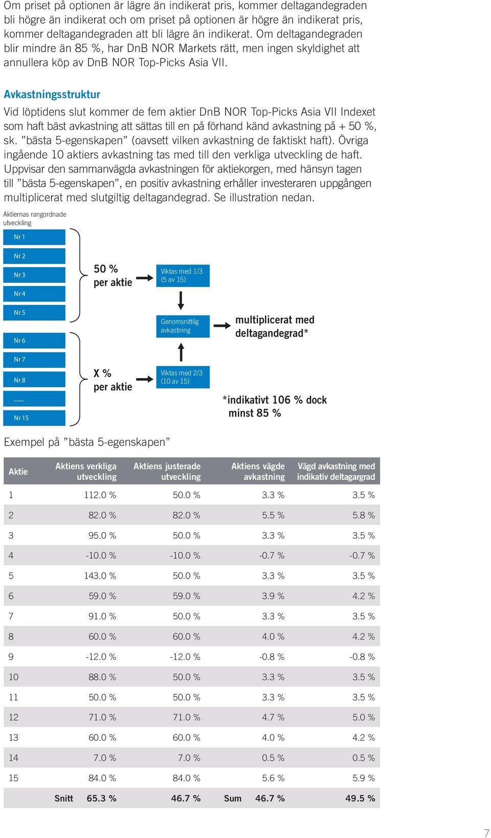 Avkastningsstruktur Vid löptidens slut kommer de fem aktier DnB NOR Top-Picks Asia VII Indexet som haft bäst avkastning att sättas till en på förhand känd avkastning på + 50 %, sk.