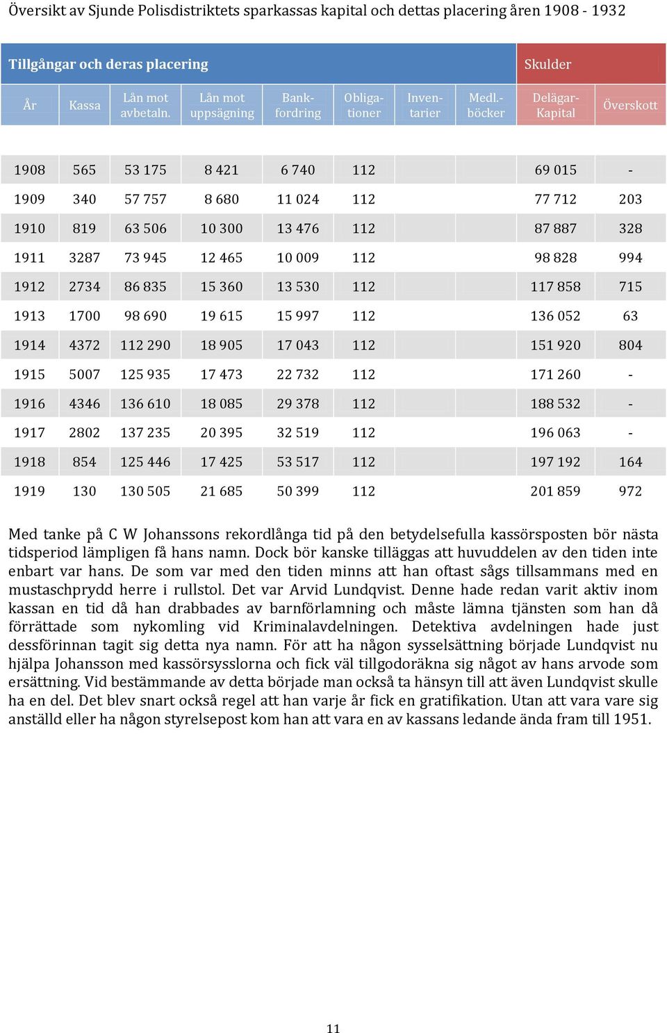 - böcker Delägar- Kapital Överskott 1908 565 53 175 8 421 6 740 112 69 015-1909 340 57 757 8 680 11 024 112 77 712 203 1910 819 63 506 10 300 13 476 112 87 887 328 1911 3287 73 945 12 465 10 009 112