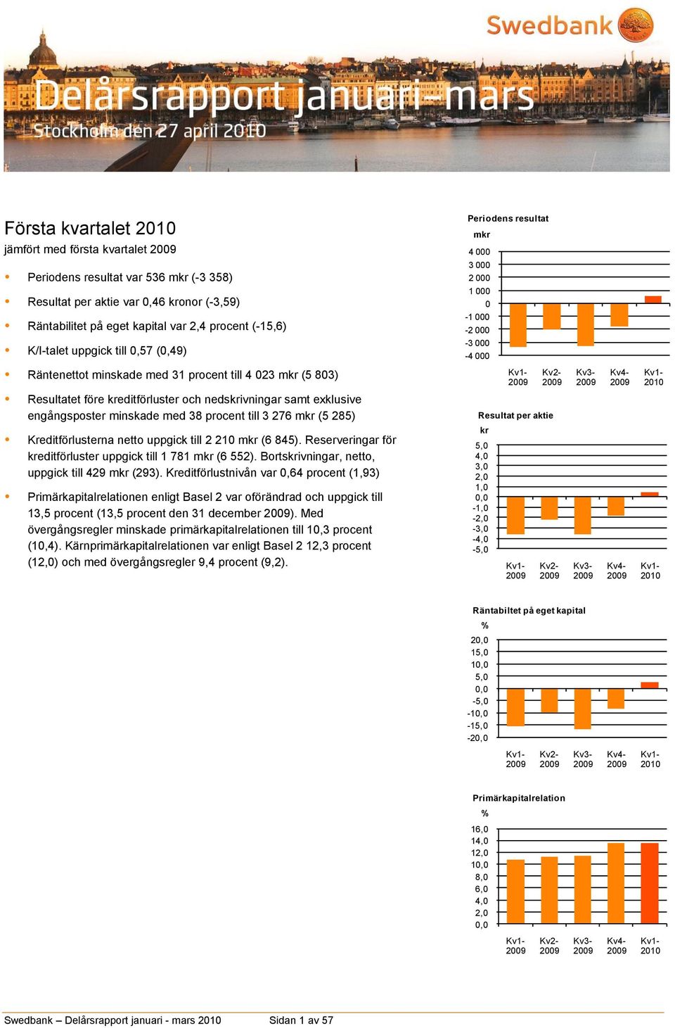 Kv4-2009 Kv1-2010 Resultatet före kreditförluster och nedskrivningar samt exklusive engångsposter minskade med 38 procent till 3 276 mkr (5 285) Resultat per aktie Kreditförlusterna netto uppgick