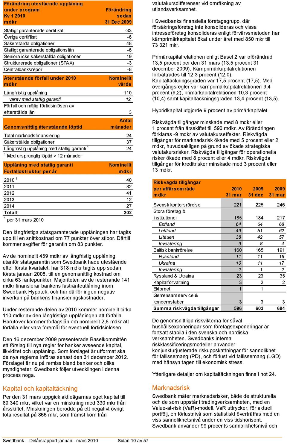 varav med statlig garanti 12 Förfall och möjlig förtidsinlösen av efterställda lån 3 Genomsnittlig återstående löptid Antal månader Total marknadsfinansiering 24 Säkerställda obligationer 37