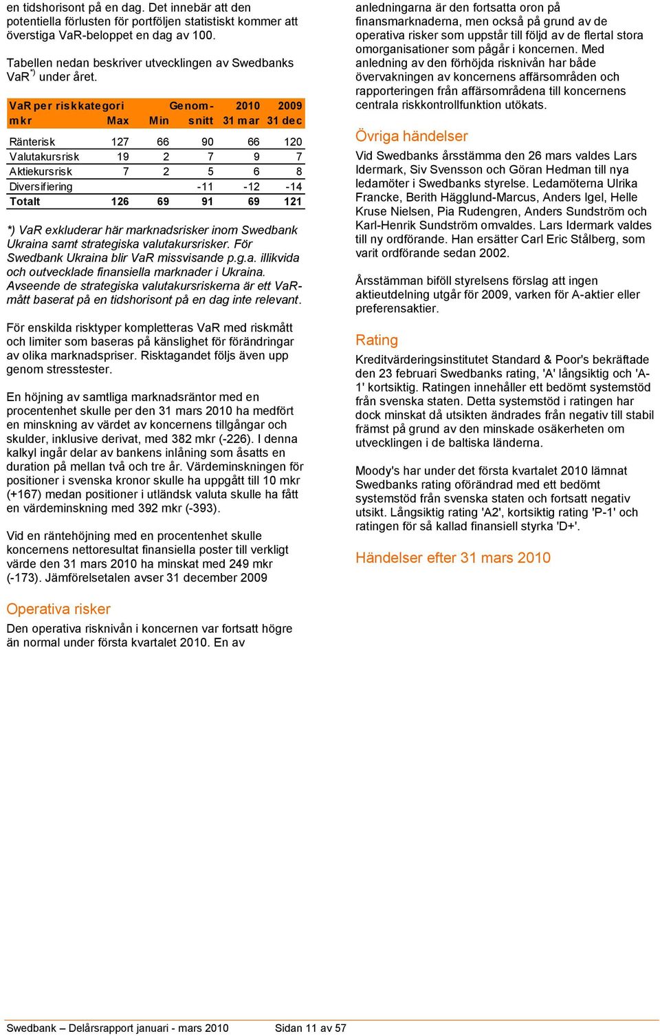 VaR per riskkategori Genom- 2010 2009 mkr Max Min snitt 31 mar 31 dec Ränterisk 127 66 90 66 120 Valutakursrisk 19 2 7 9 7 Aktiekursrisk 7 2 5 6 8 Diversifiering -11-12 -14 Totalt 126 69 91 69 121 *)