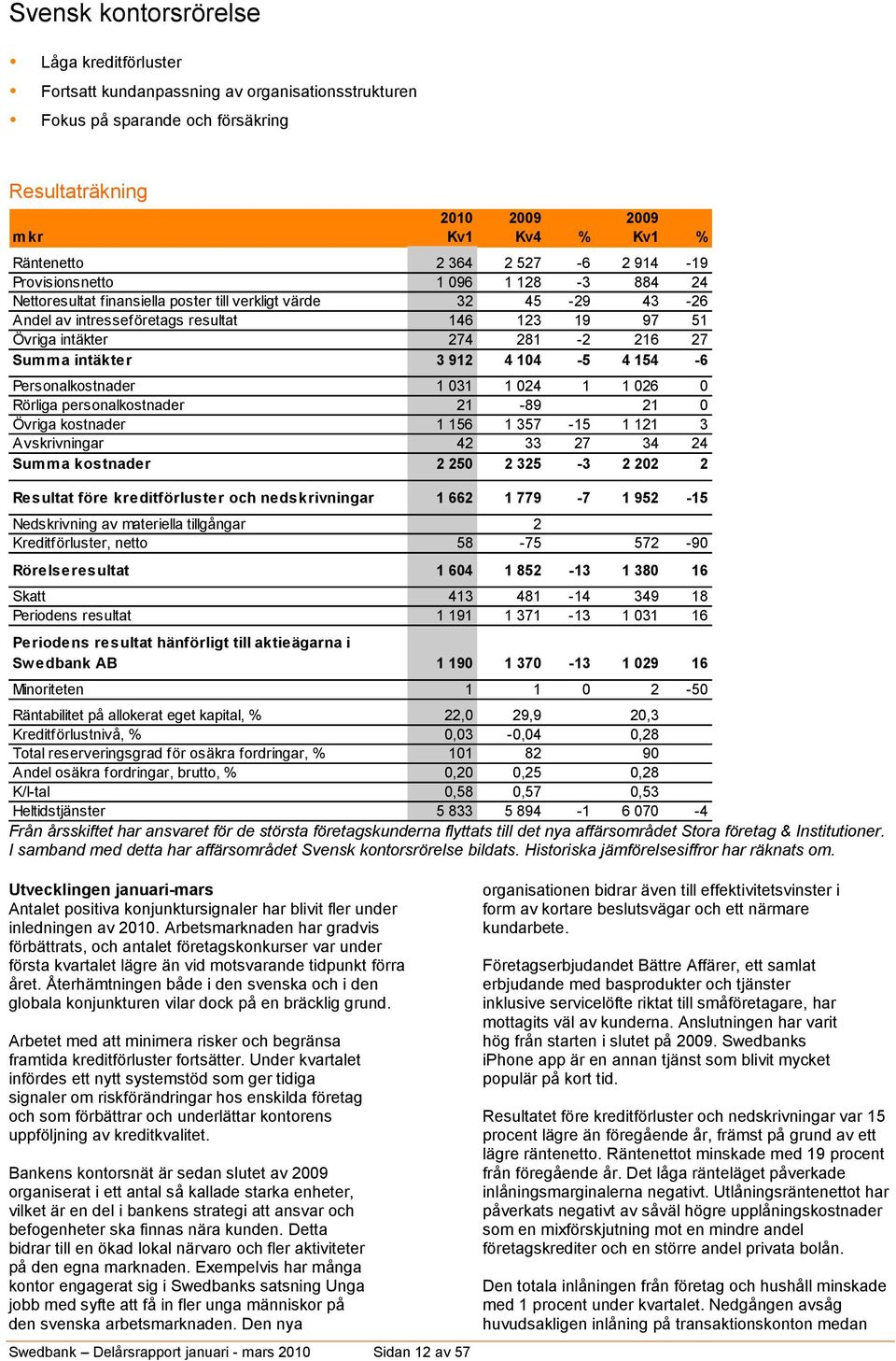 216 27 Summa intäkter 3 912 4 104-5 4 154-6 Personalkostnader 1 031 1 024 1 1 026 0 Rörliga personalkostnader 21-89 21 0 Övriga kostnader 1 156 1 357-15 1 121 3 Avskrivningar 42 33 27 34 24 Summa