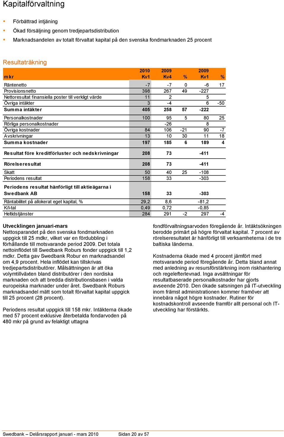 Personalkostnader 100 95 5 80 25 Rörliga personalkostnader 0-26 8 Övriga kostnader 84 106-21 90-7 Avskrivningar 13 10 30 11 18 Summa kostnader 197 185 6 189 4 Resultat före kreditförluster och