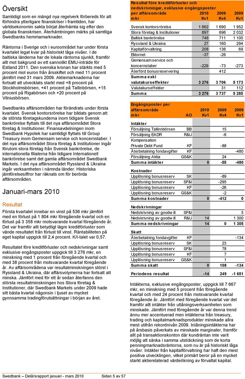 I de baltiska länderna har de lokala räntorna sjunkit, framför allt mot bakgrund av ett sannolikt EMU-inträde för Estland 2011.