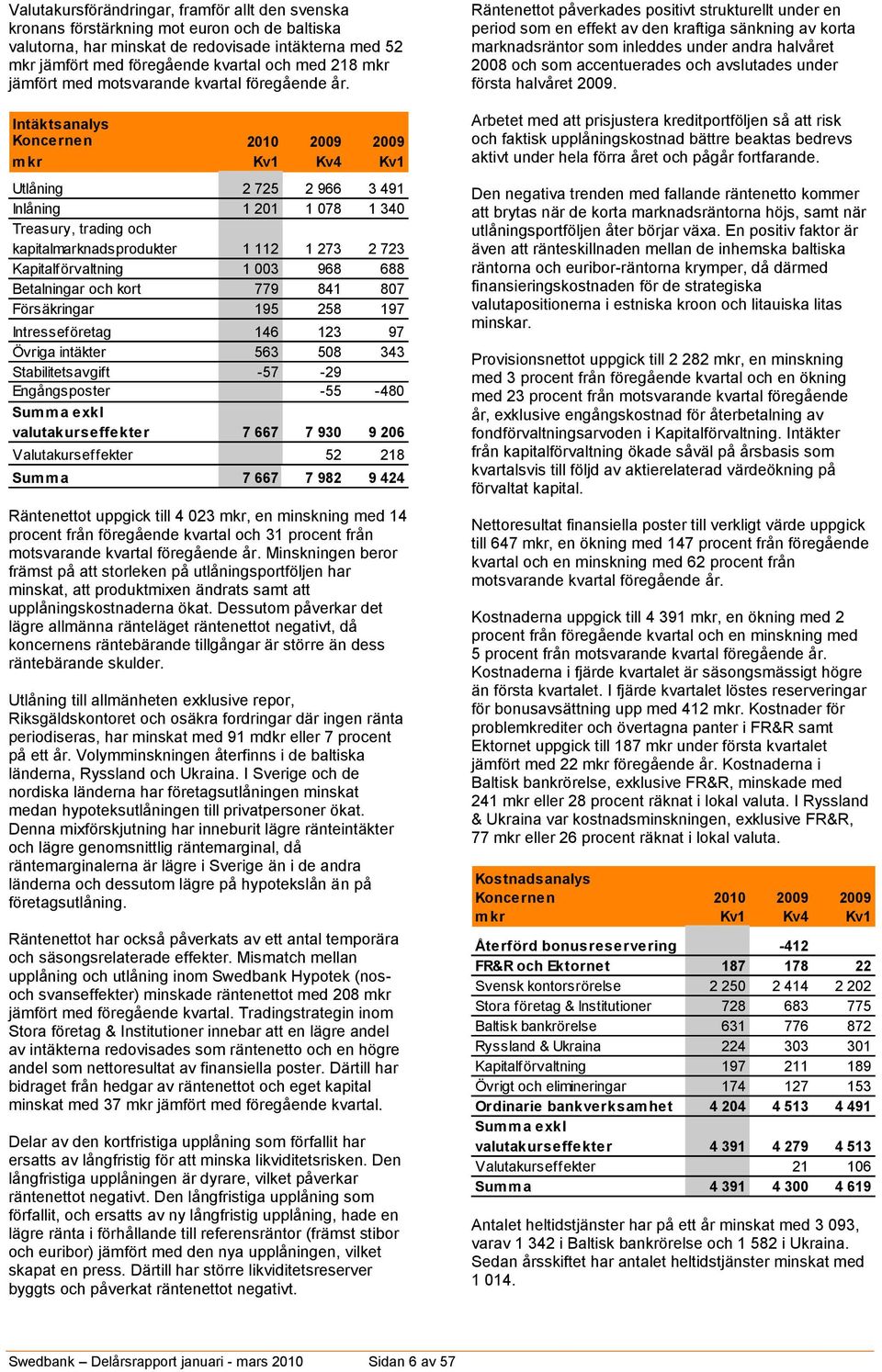 Intäktsanalys Koncernen 2010 2009 2009 mkr Kv1 Kv4 Kv1 Utlåning 2 725 2 966 3 491 Inlåning 1 201 1 078 1 340 Treasury, trading och kapitalmarknadsprodukter 1 112 1 273 2 723 Kapitalförvaltning 1 003