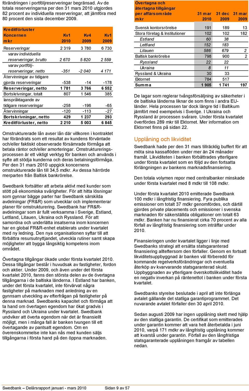 Kreditförluster Koncernen Kv1 Kv4 Kv1 mkr 2010 2009 2009 Reserveringar 2 319 3 780 6 730 varav individuella reserveringar, brutto 2 670 5 820 2 559 varav portföljreserveringar, netto -351-2 040 4 171