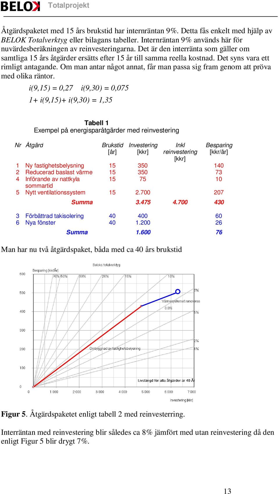 Det syns vara ett rimligt antagande. Om man antar något annat, får man passa sig fram genom att pröva med olika räntor.