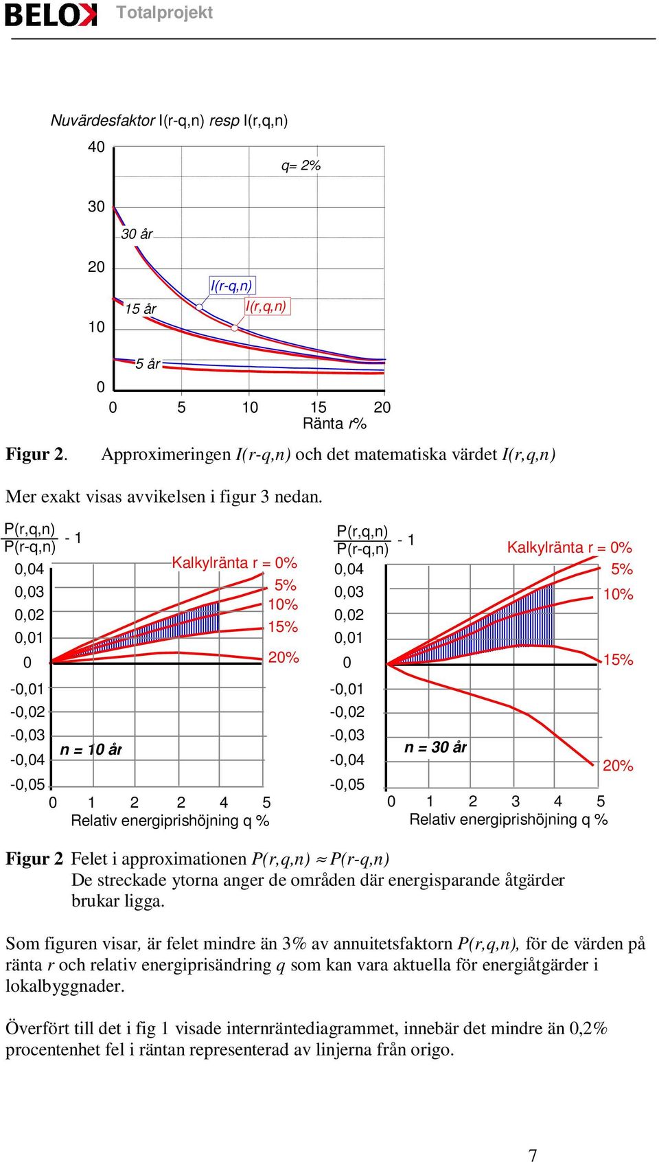 P(r,q,n) P(r-q,n) - 1,4,3,2,1 -,1 -,2 -,3 -,4 -,5 n = 1 år Kalkylränta r = % 5% 1% 15% 1 2 2 4 5 Relativ energiprishöjning q % 2% P(r,q,n) P(r-q,n) - 1,4,3,2,1 -,1 -,2 -,3 -,4 -,5 n = 3 år