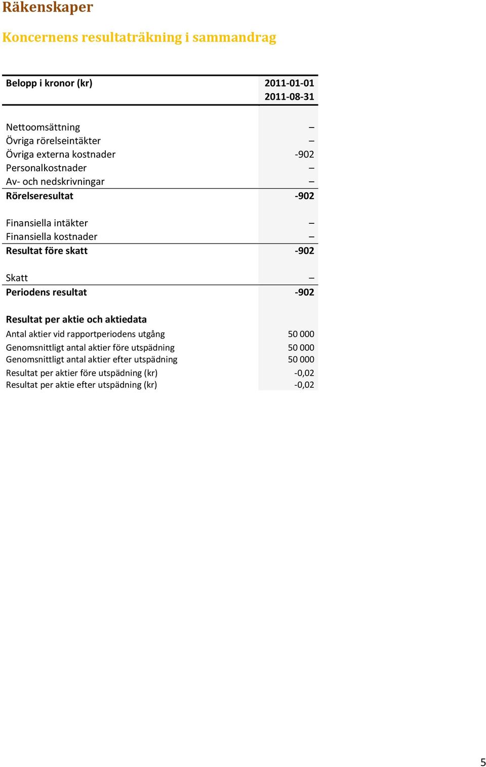 Periodens resultat -902 Resultat per aktie och aktiedata Antal aktier vid rapportperiodens utgång 50 000 Genomsnittligt antal aktier före utspädning