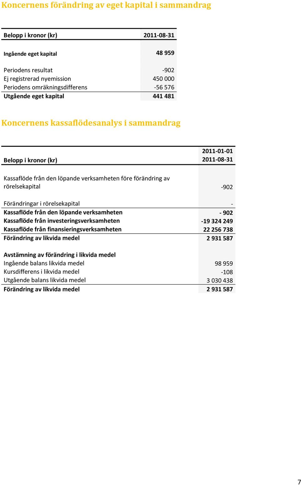 -902 Förändringar i rörelsekapital - Kassaflöde från den löpande verksamheten - 902 Kassaflöde från investeringsverksamheten -19 324 249 Kassaflöde från finansieringsverksamheten 22 256 738