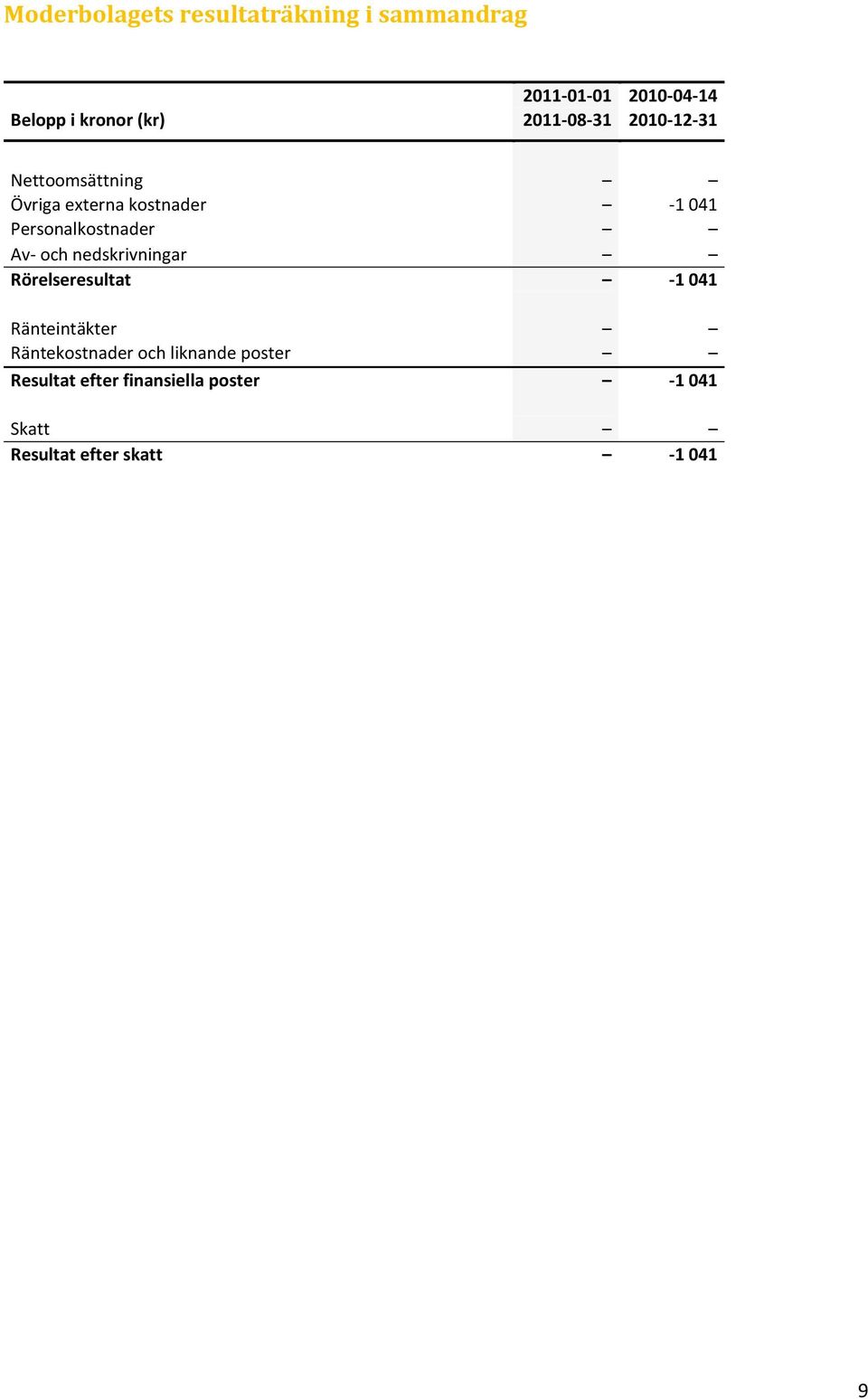 Personalkostnader Av- och nedskrivningar Rörelseresultat -1 041 Ränteintäkter
