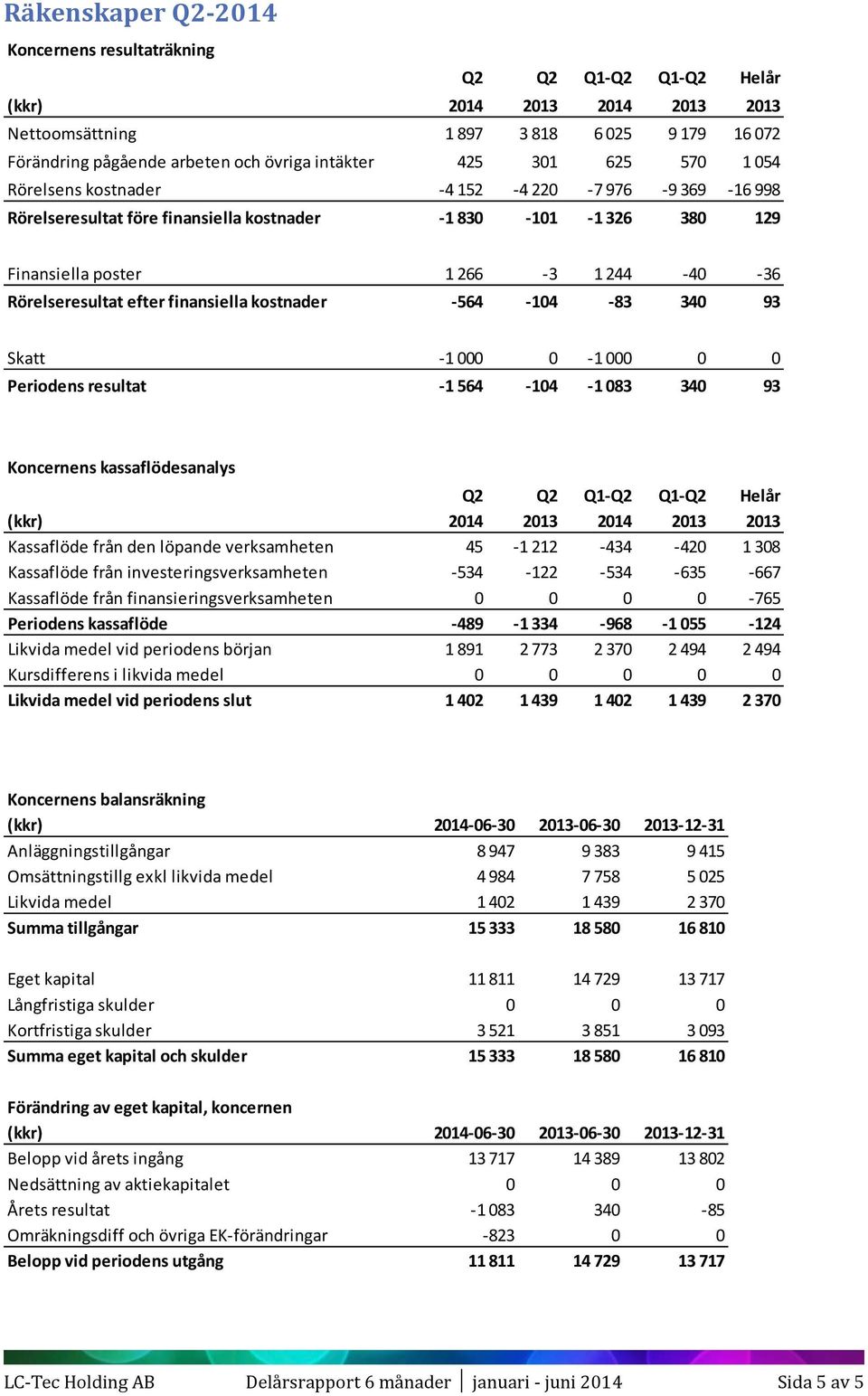 efter finansiella kostnader -564-104 -83 340 93 Skatt -1 000 0-1 000 0 0 Periodens resultat -1 564-104 -1 083 340 93 Koncernens kassaflödesanalys Q2 Q2 Q1-Q2 Q1-Q2 Helår (kkr) 2014 2013 2014 2013