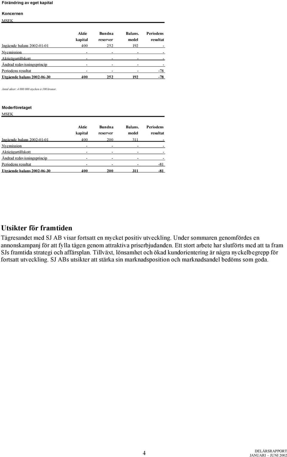 Utgående balans 2002-06-30 400 252 192-78 Antal akier: 4 000 000 stycken à 100 kronor. MSEK Aktie Bundna Balans.