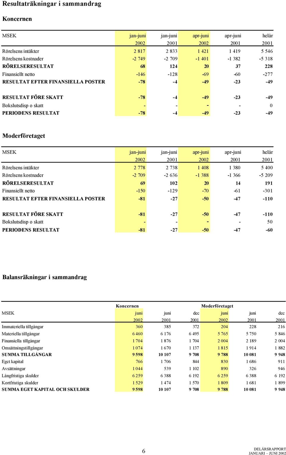 380 5 400 Rörelsens kostnader -2 709-2 636-1 388-1 366-5 209 RÖRELSERESULTAT 69 102 20 14 191 Finansiellt netto -150-129 -70-61 -301 RESULTAT EFTER FINANSIELLA POSTER -81-27 -50-47 -110 RESULTAT FÖRE