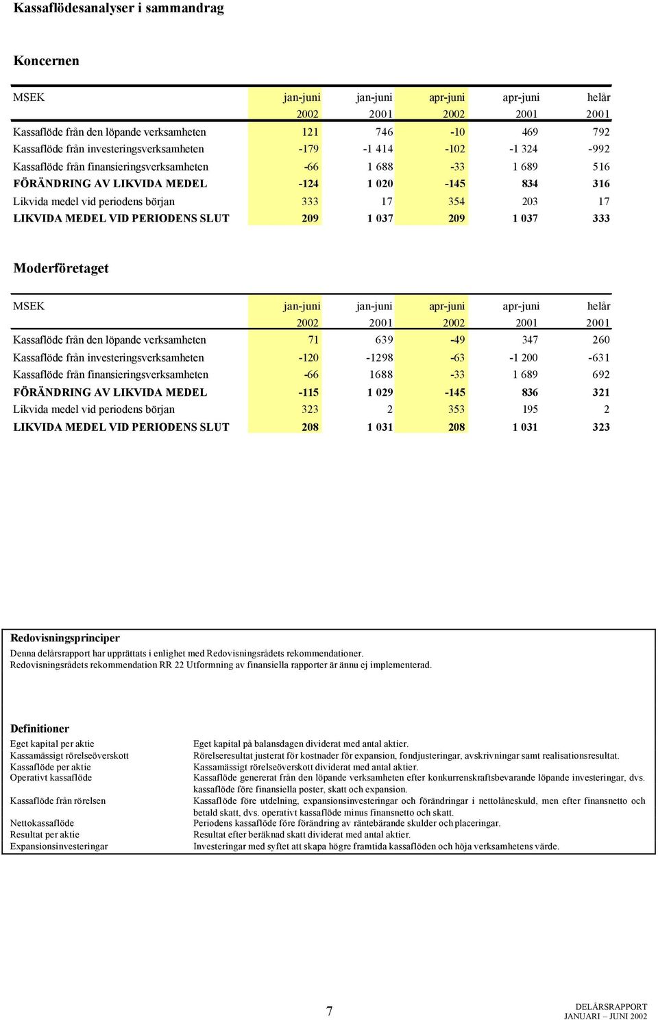 1 037 333 Kassaflöde från den löpande verksamheten 71 639-49 347 260 Kassaflöde från investeringsverksamheten -120-1298 -63-1 200-631 Kassaflöde från finansieringsverksamheten -66 1688-33 1 689 692