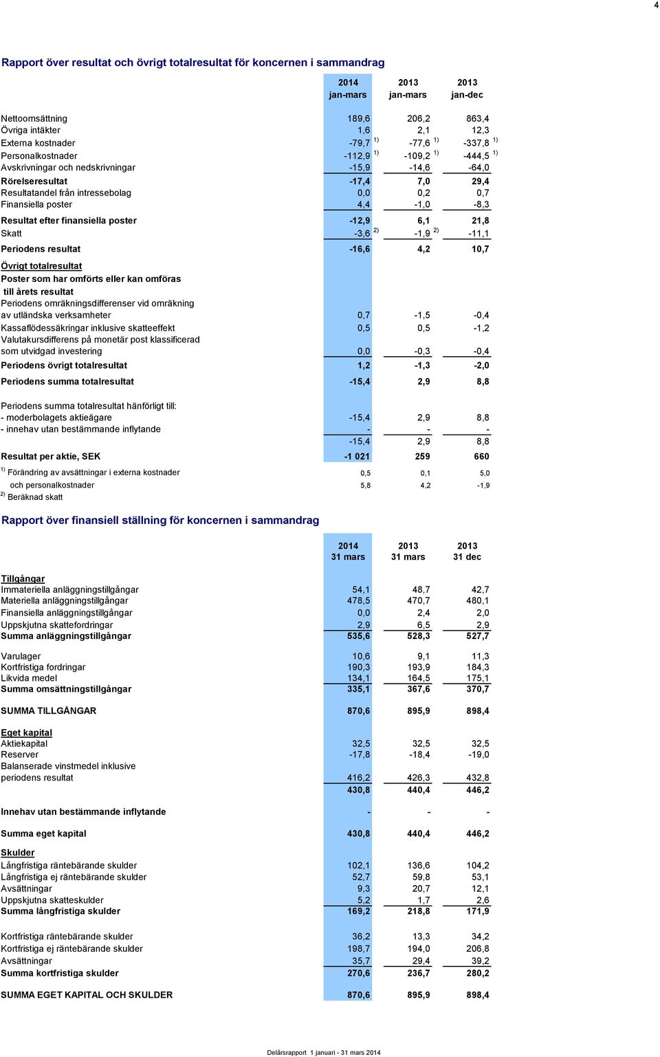 4,4-1,0-8,3 Resultat efter finansiella poster -12,9 6,1 21,8 Skatt -3,6 2) -1,9 2) -11,1 Periodens resultat -16,6 4,2 10,7 Övrigt totalresultat Poster som har omförts eller kan omföras till årets