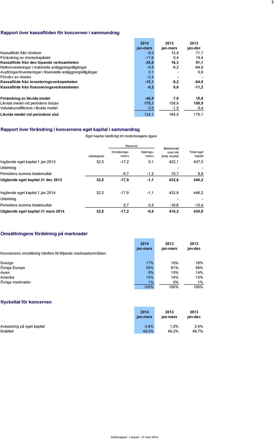 investeringsverksamheten -15,1-9,2-64,0 Kassaflöde från finansieringsverksamheten -0,2 0,0-11,2 Förändring av likvida medel -40,9 7,0 15,8 Likvida medel vid periodens början 175,1 158,9 158,9