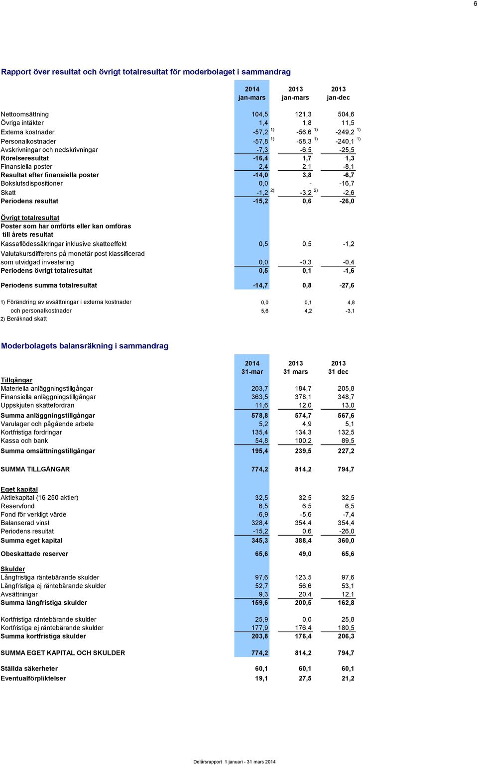 3,8-6,7 Bokslutsdispositioner 0,0 - -16,7 Skatt -1,2 2) -3,2 2) -2,6 Periodens resultat -15,2 0,6-26,0 Övrigt totalresultat Poster som har omförts eller kan omföras till årets resultat