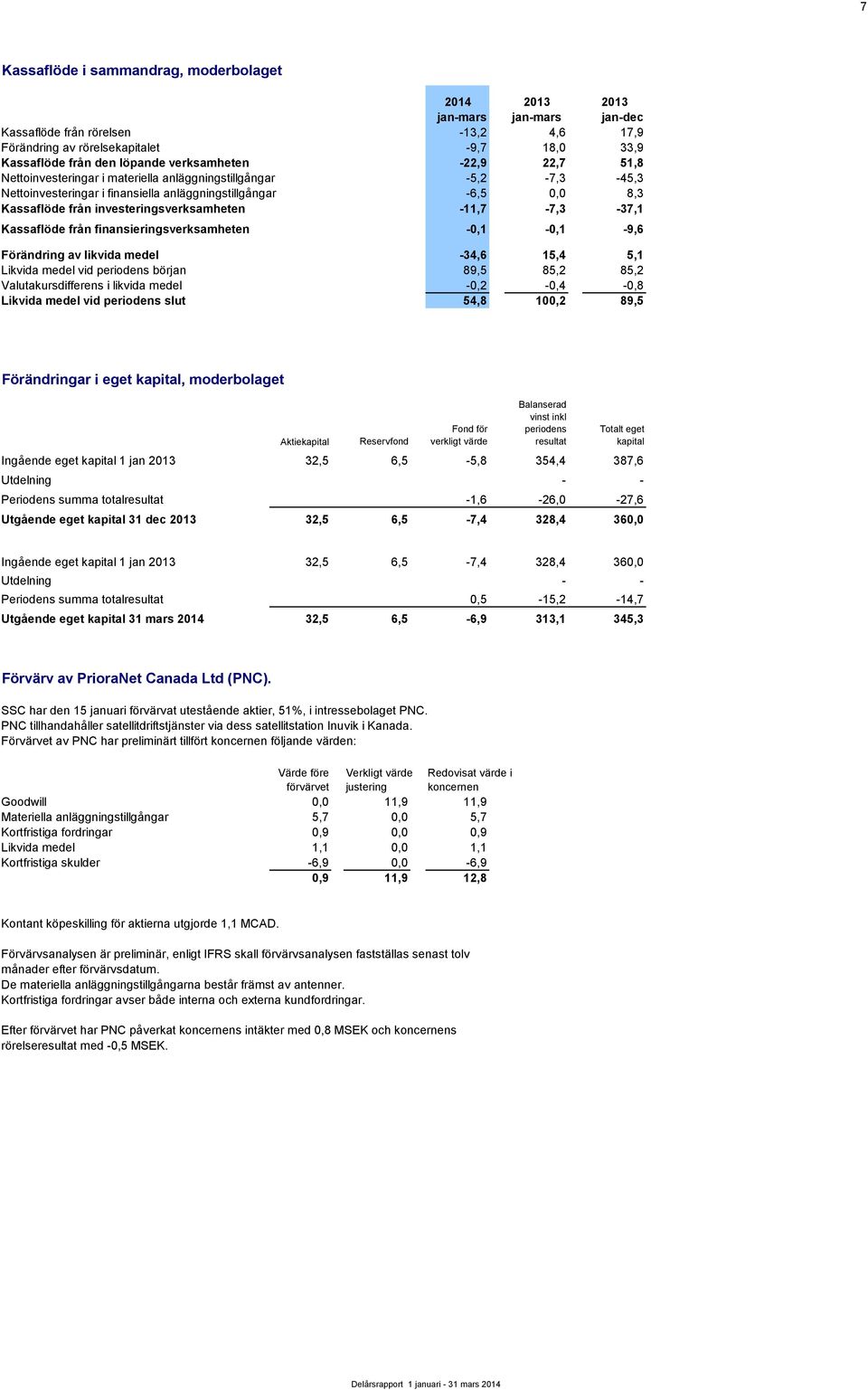 Kassaflöde från finansieringsverksamheten -0,1-0,1-9,6 Förändring av likvida medel -34,6 15,4 5,1 Likvida medel vid periodens början 89,5 85,2 85,2 Valutakursdifferens i likvida medel -0,2-0,4-0,8