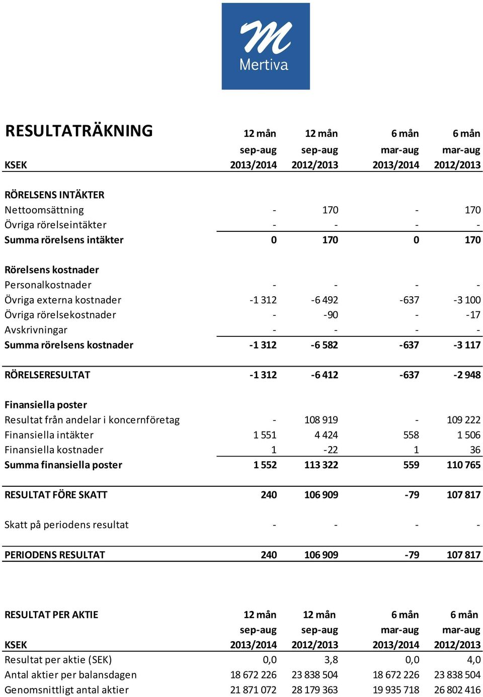 rörelsens kostnader -1312-6582 -637-3117 RÖRELSERESULTAT -1 312-6 412-637 -2 948 Finansiella poster Resultat från andelar i koncernföretag - 108919-109222 Finansiella intäkter 1551 4424 558 1506