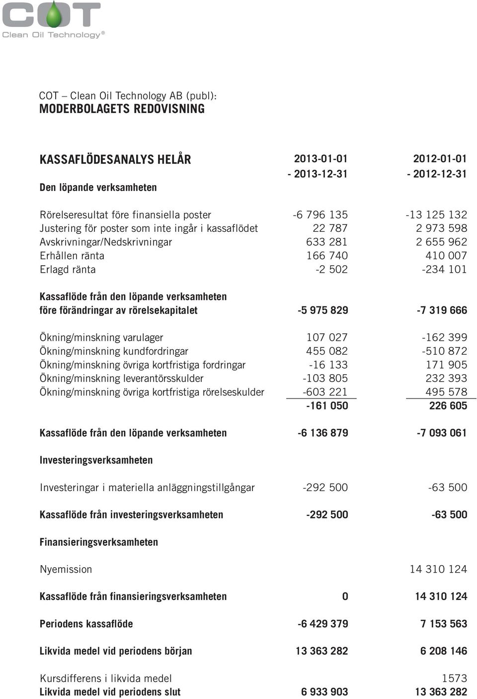 före förändringar av rörelsekapitalet -5 975 829-7 319 666 Ökning/minskning varulager 107 027-162 399 Ökning/minskning kundfordringar 455 082-510 872 Ökning/minskning övriga kortfristiga fordringar