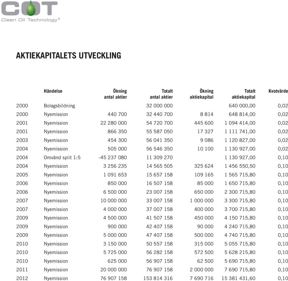 120 827,00 0,02 2004 Nyemission 505 000 56 546 350 10 100 1 130 927,00 0,02 2004 Omvänd split 1:5-45 237 080 11 309 270 1 130 927,00 0,10 2004 Nyemission 3 256 235 14 565 505 325 624 1 456 550,50