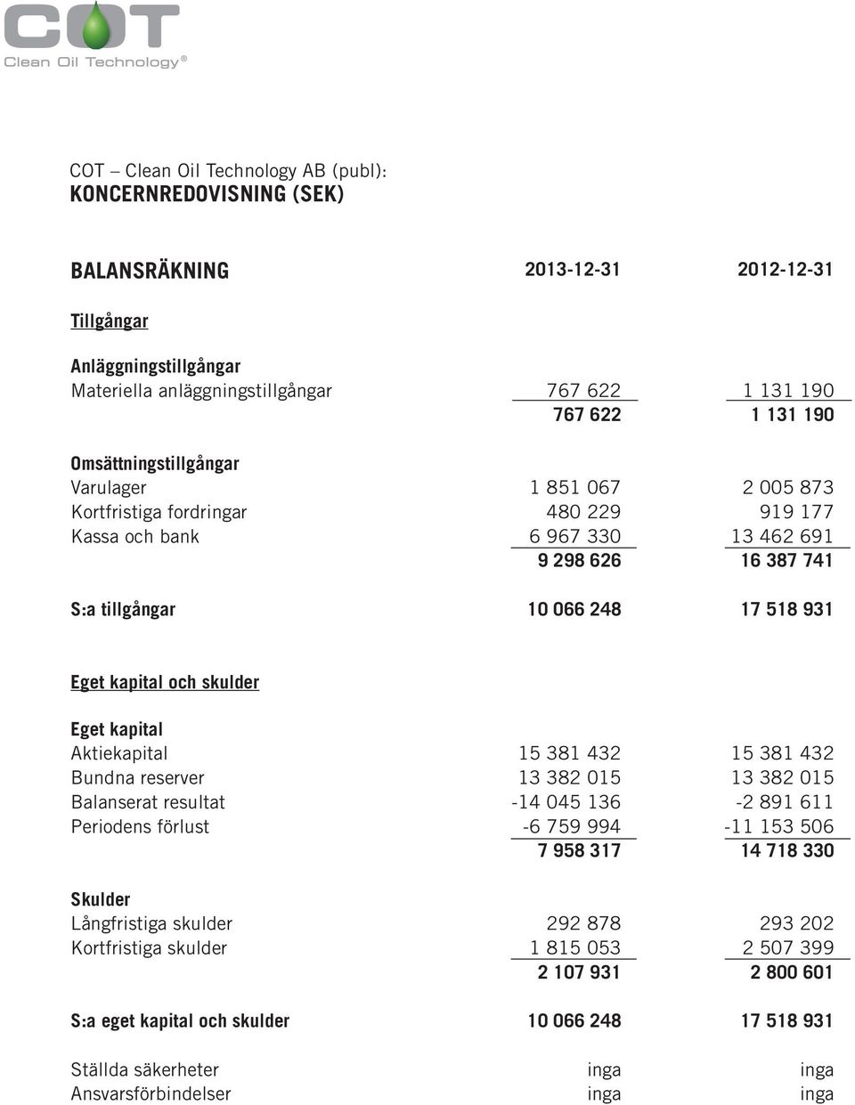 Aktiekapital 15 381 432 15 381 432 Bundna reserver 13 382 015 13 382 015 Balanserat resultat -14 045 136-2 891 611 Periodens förlust -6 759 994-11 153 506 7 958 317 14 718 330 Skulder