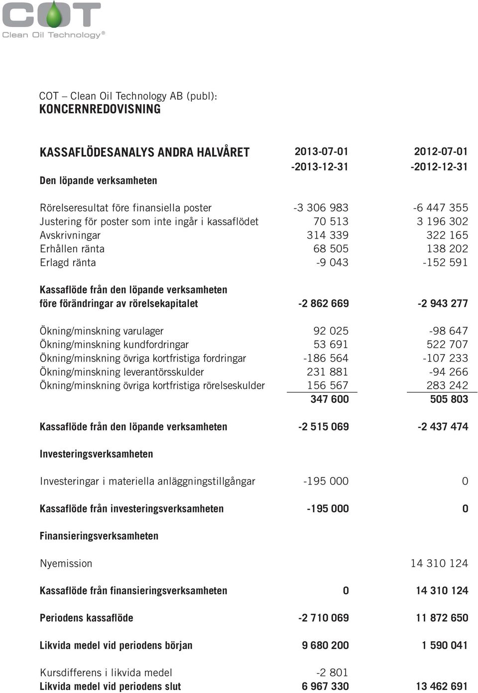 av rörelsekapitalet -2 862 669-2 943 277 Ökning/minskning varulager 92 025-98 647 Ökning/minskning kundfordringar 53 691 522 707 Ökning/minskning övriga kortfristiga fordringar -186 564-107 233