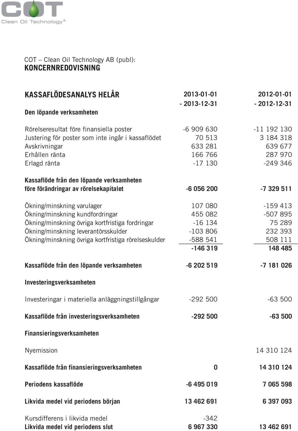 rörelsekapitalet -6 056 200-7 329 511 Ökning/minskning varulager 107 080-159 413 Ökning/minskning kundfordringar 455 082-507 895 Ökning/minskning övriga kortfristiga fordringar -16 134 75 289