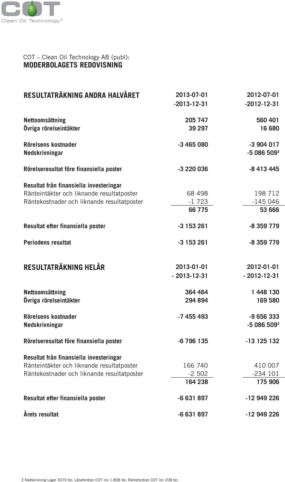 Räntekostnader och liknande resultatposter -1 723-145 046 66 775 53 666 Resultat efter finansiella poster -3 153 261-8 359 779 Periodens resultat -3 153 261-8 359 779 RESULTATRÄKNING HELÅR 2013-01-01