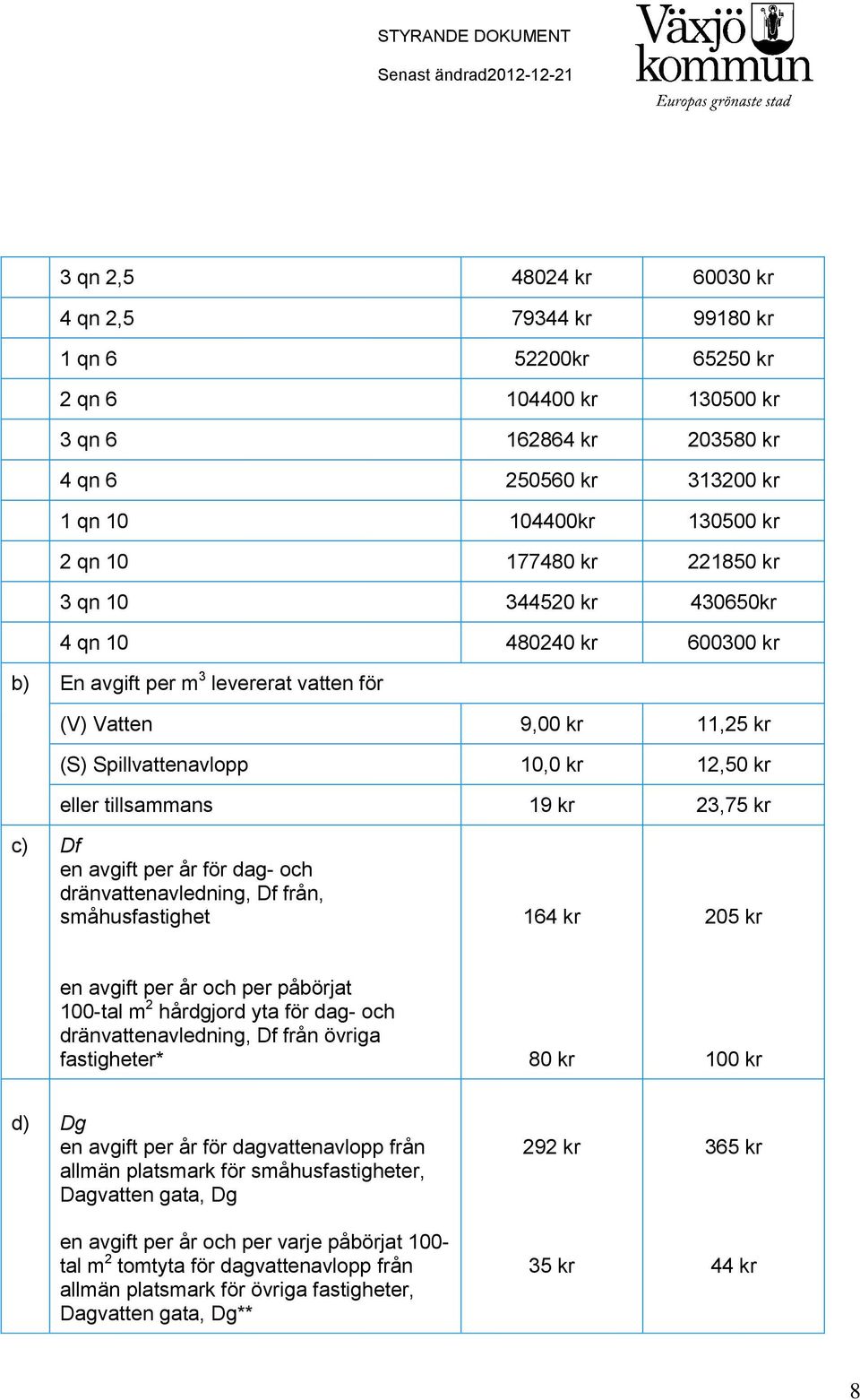 tillsammans 19 kr 23,75 kr c) Df en avgift per år för dag- och dränvattenavledning, Df från, småhusfastighet 164 kr 205 kr en avgift per år och per påbörjat 100-tal m 2 hårdgjord yta för dag- och