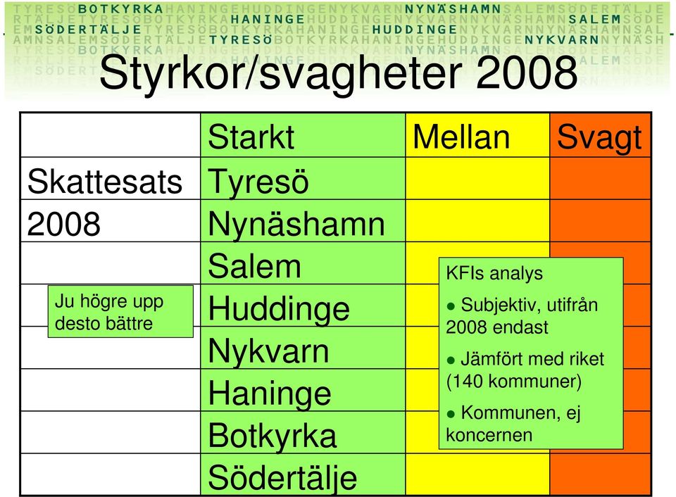 analys Subjektiv, utifrån 2008 endast Svagt