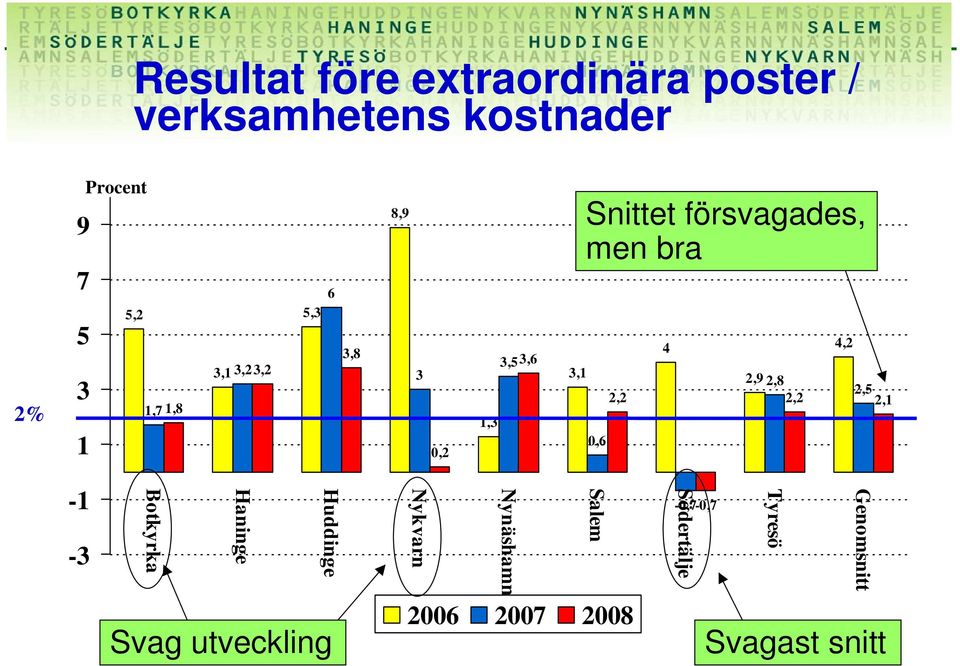 3,53,6 3,1 Snittet försvagades, men bra 0,6 2,2 4 4,2 2,9 2,8 2,5