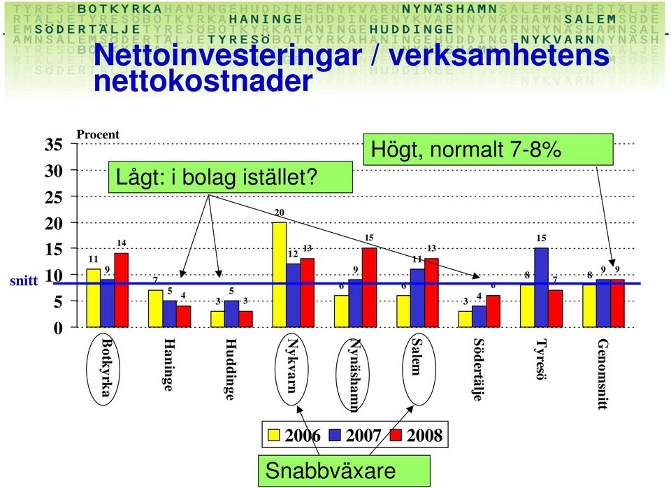 20 14 11 9 12 13 7 5 5 4 3 3 Högt, normalt 7-8% 15 15 13